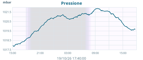 daybarometer
