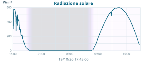 dayradiation