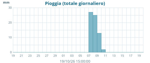 monthrain