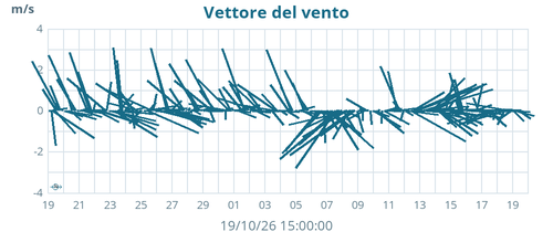 monthwindvec