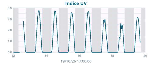 weekUV