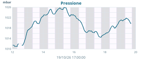 weekbarometer