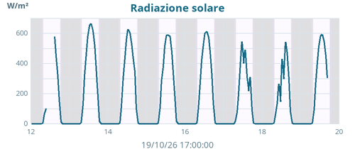 weekradiation