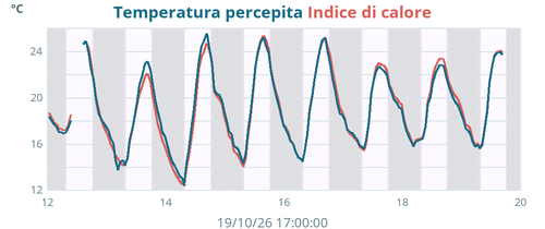 weektempfeel
