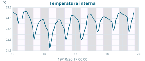 weektempin