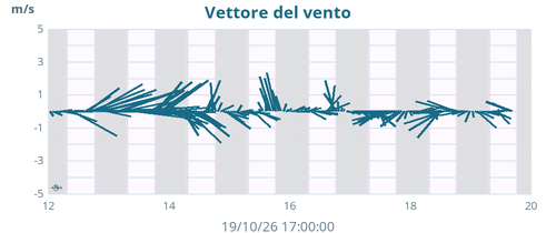 weekwindvec